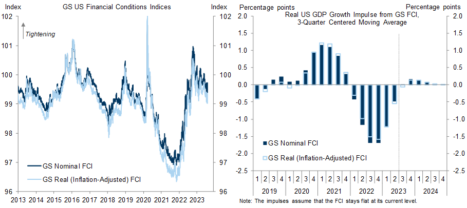 5. Adjusting Our Financial Conditions Index for Inflation Does Not Change the Implied Impulse to GDP Growth by Much. Data available on request.