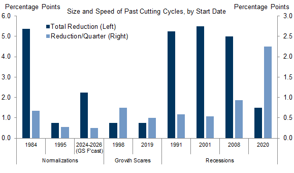 7. We Have Penciled in 25bp of Cuts Per Quarter but Are Uncertain About the Pace and Would Expect It to Be Faster If a Growth Scare or a Recession Arises. Data available on request.