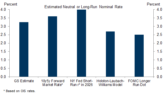 8. We Expect the Funds Rate to Stabilize at 3-3.25%, Not the FOMC’s 2.5% Longer Run Estimate, in Part Because We Think Neutral Is Higher Than Was Widely Thought Last Cycle. Data available on request.