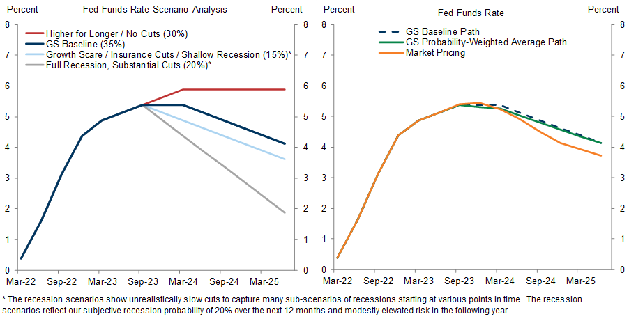 9. Our Views Remain a Bit More Hawkish Than Market Pricing on a Like-to-Like Probability-Weighted Basis, Though the Gap Has Narrowed as Recession Fears Have Diminished. Data available on request.
