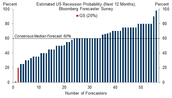 1. Our 12-Month Recession Probability of 20% Remains Well Below Consensus. Data available on request.