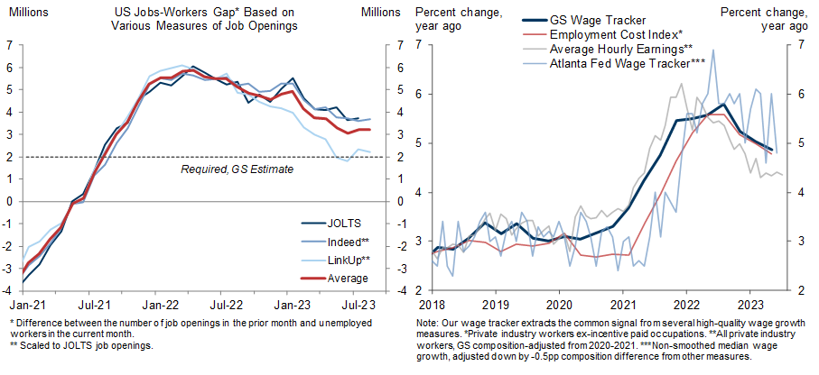 2. Continued Labor Market Rebalancing Has Slowed Wage Growth to the 4½-5% Range. Data available on request.