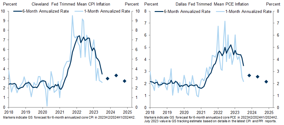 3. The Sharp Inflation Slowdown May Now Be Running Slightly Ahead of Schedule. Data available on request.