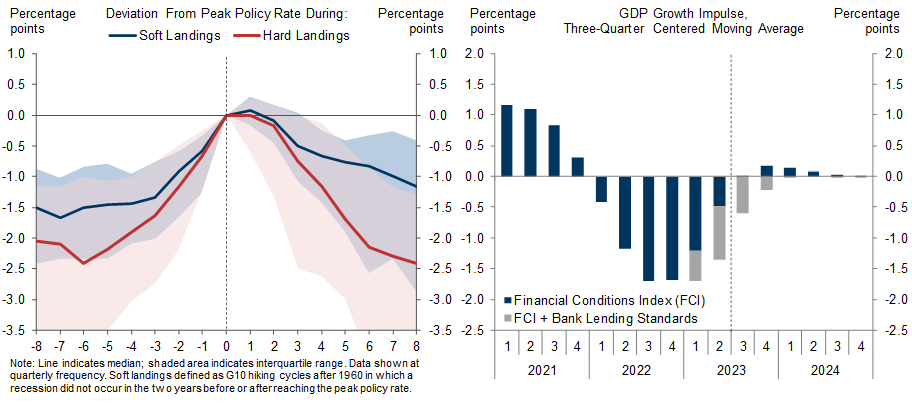 4. Both the Historical Record and a Fading Drag From Higher Rates Reinforce Our Expectation of Only Modest Cuts in 2024. Data available on request.