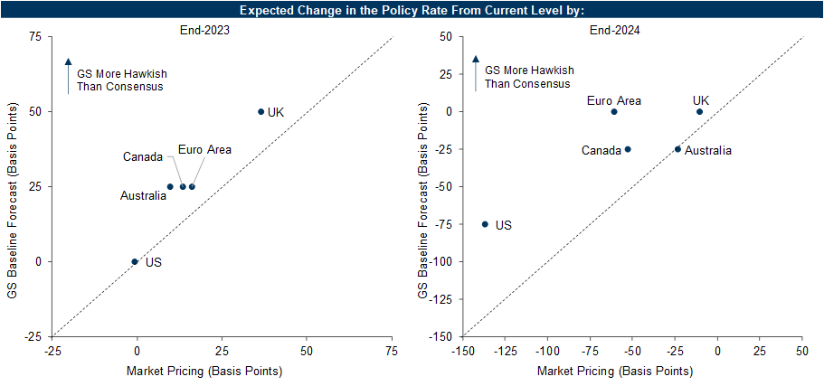 5. Our DM Rate Views Remain Modestly Hawkish Relative to Market Pricing. Data available on request.
