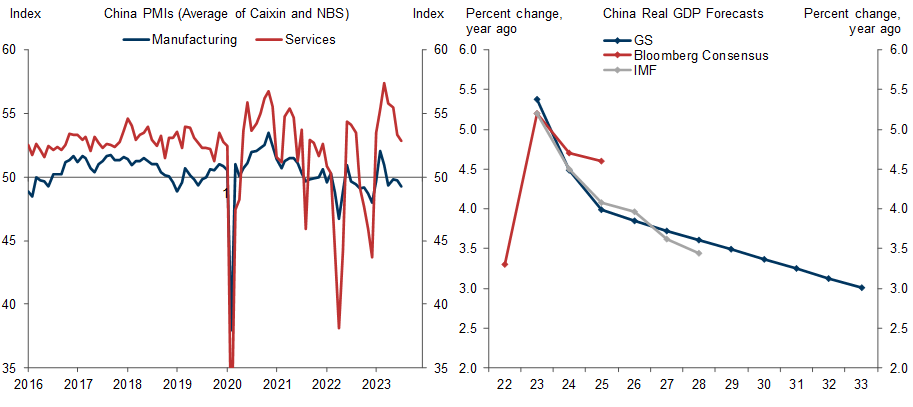 6. China Activity Data Has Been Sluggish and We Are Below Consensus on Longer-Term Growth. Data available on request.