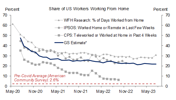 1. The Share of Workers Working at Least Partly Remotely Has Declined by Roughly Half From Its Peak to Around 20-25%. Data available on request.