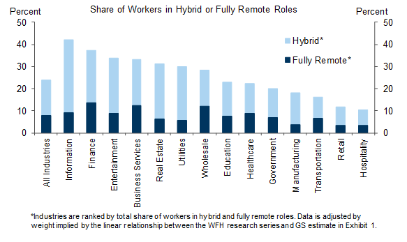 2. The Work From Home Rate Varies Across Industries. Data available on request.
