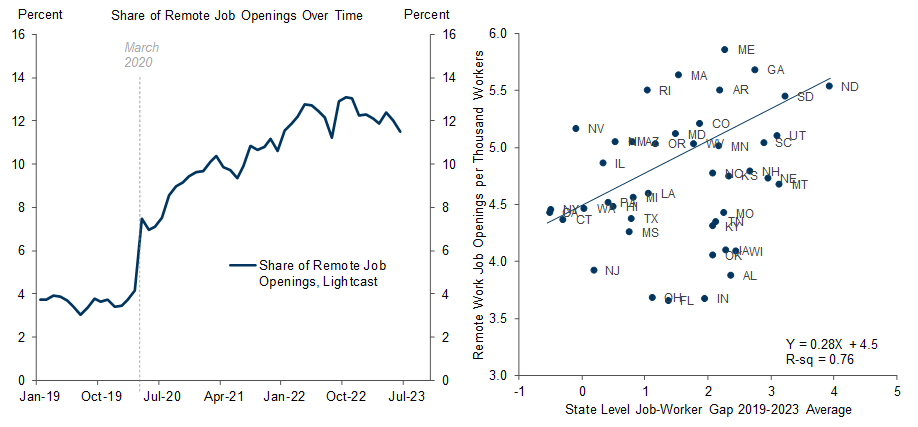 3. Firms Continue to Offer Remote Work Positions and Are More Likely to Do So in Tight Labor Markets. Data available on request.