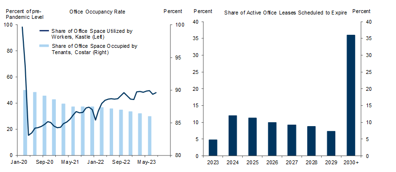 4. Elevated WFH Results in Lower Utilization of Office Space, but Tenant Occupancy Rate Remains High Due to the Long Duration of Most Leases. Data available on request.