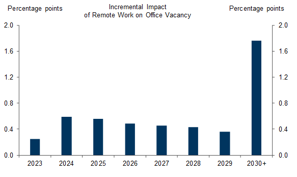 5. Office Vacancy Rates Will Rise if WFH Rates Stay Elevated. Data available on request.