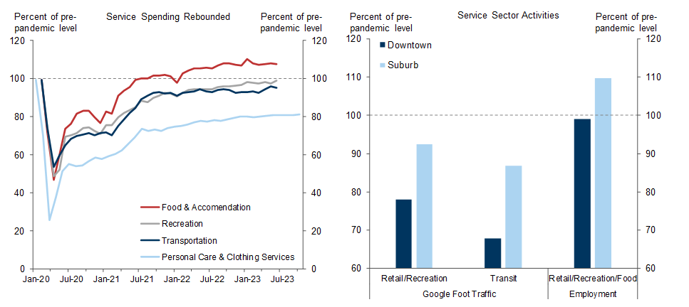 6. Real Spending on Services Has Rebounded, but Recovery Is Skewed Away From Downtown Office Areas. Data available on request.