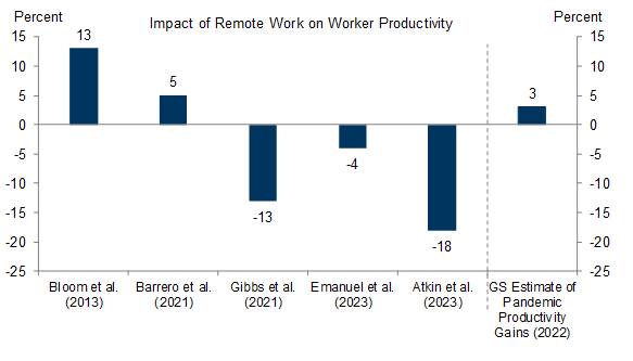 7. Estimates of the Impact of Remote Work on Productivity From Economic Studies. Data available on request.