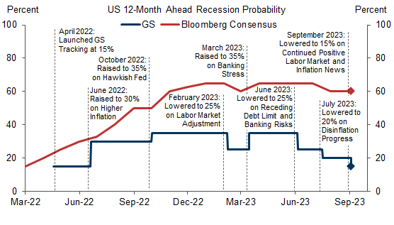 1. We Have Lowered Our 12-Month US Recession Probability Further to 15%. Data available on request.