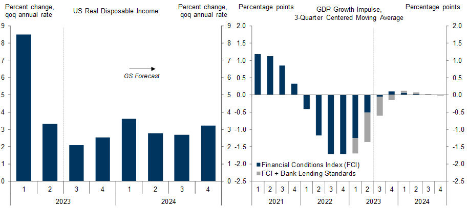 2. US Real Income Growth Set to Reaccelerate; Monetary Policy Drag Fading Sharply. Data available on request.