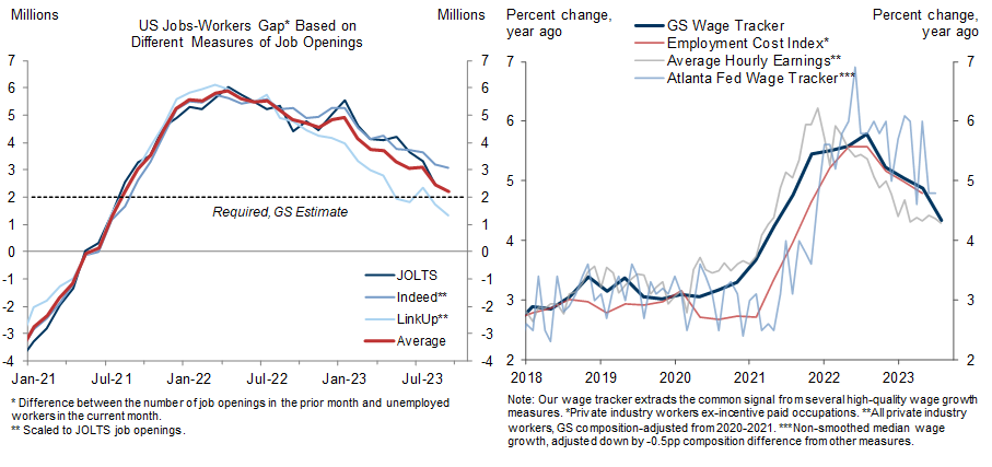 3. Labor Market Back in Balance; Wage Growth Continues to Slow. Data available on request.