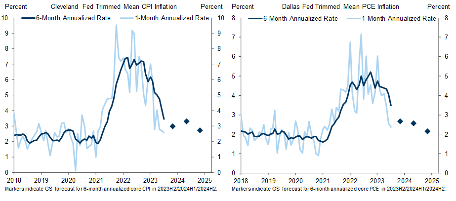 4. Underlying Inflation Is Rapidly Approaching the Fed's Target. Data available on request.