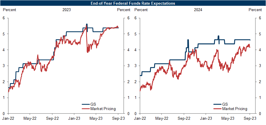 5. Market Pricing for the 2024 Funds Rate Has Risen Substantially. Data available on request.