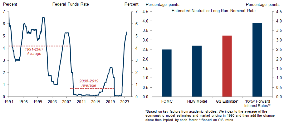6. The Neutral Rate Should Settle Well Above the Post-GFC Norm. Data available on request.