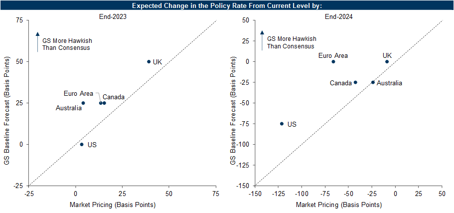 7. Our DM Monetary Policy Views Remain Moderately Hawkish. Data available on request.