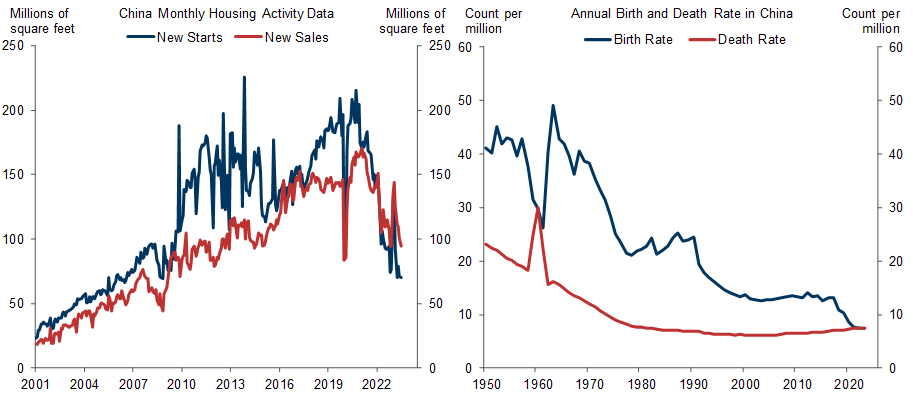 8. China Faces a Property Market Downturn and an Unfavorable Demographic Trend. Data available on request.