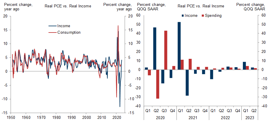 1. – Real Income Growth Has Historically Driven Real Spending Growth, and the Relationship Between Spending and Income Is Normalizing After It Broke Down During the Pandemic. Data available on request.