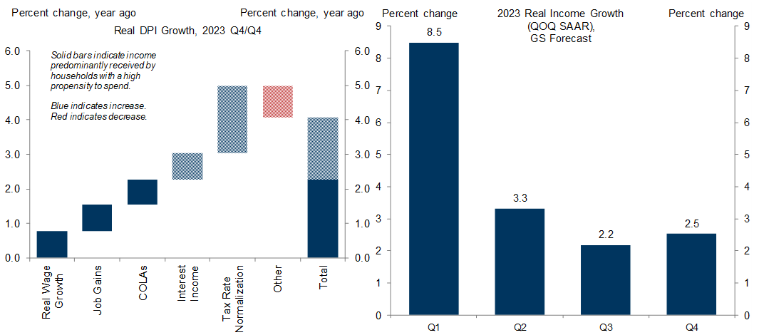 2. The Spending Outperformance in 2023 Reflects Robust Real Income Growth, Particularly at the Start of the Year. Data available on request.