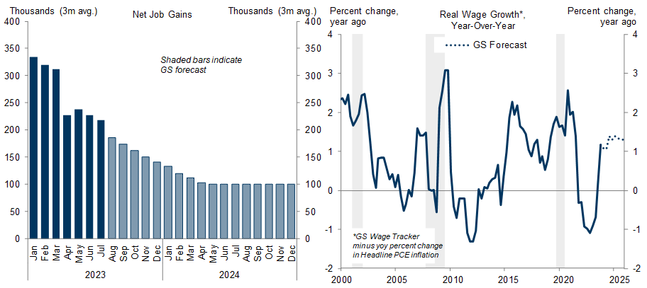 3. Continued Job Gains and Positive Real Wage Growth Should Support Income Gains. Data available on request.