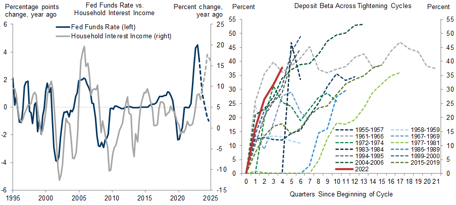 4. Interest Income Should Rise Due to Past Interest Rate Increases. Data available on request.