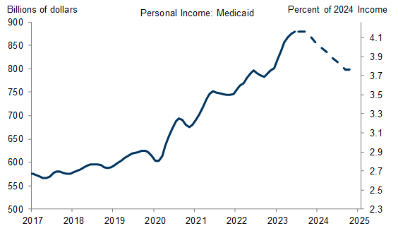 5. Transfer Income Faces a Headwind from Medicaid as Pandemic Eligibility Expansion Ends, but the Spending Impact Should Be Modest. Data available on request.