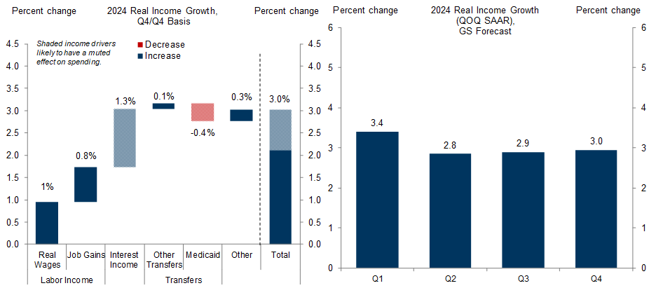 6. We Forecast 3% Real Income Growth in 2024. Data available on request.
