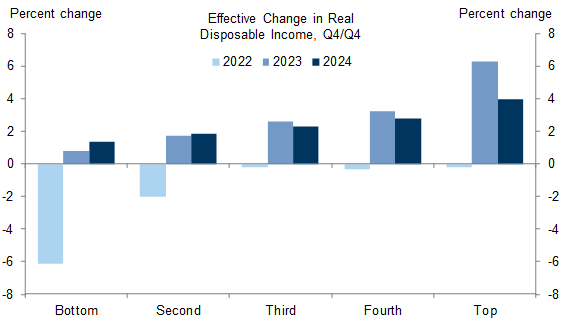 7. We Expect 2024 Income Growth Will Be Slightly Stronger than in 2023 for Lower-Income Households and Slightly Weaker for Higher-Income Households. Data available on request.
