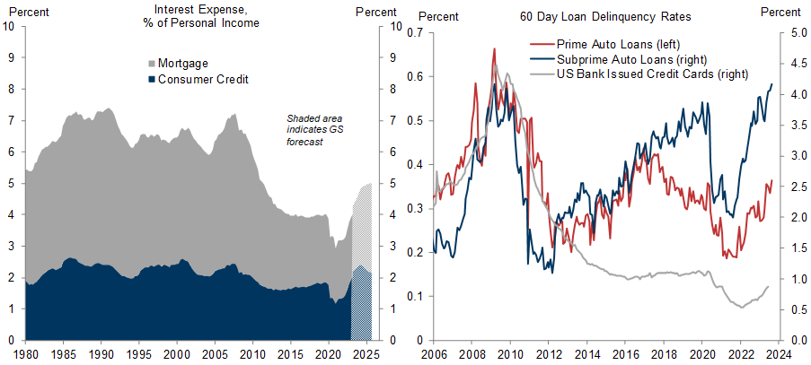 8. We See Some Downside Risk to Spending from Rising Interest Expenses. Data available on request.