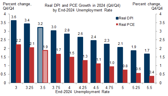 9. Income and Spending Growth Are Likely to Remain Fairly Firm Unless the Labor Market Deteriorates More than We Expect. Data available on request.