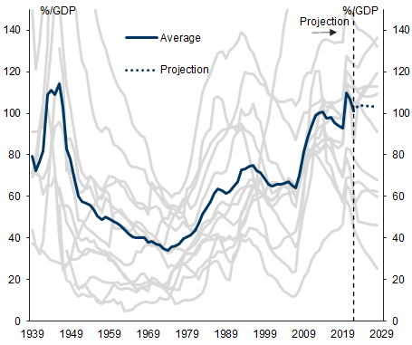 1. DM debt ratios near historical highs. Data available on request.