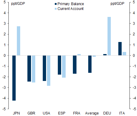 10. US and UK typically exhibit twin deficits. Data available on request.