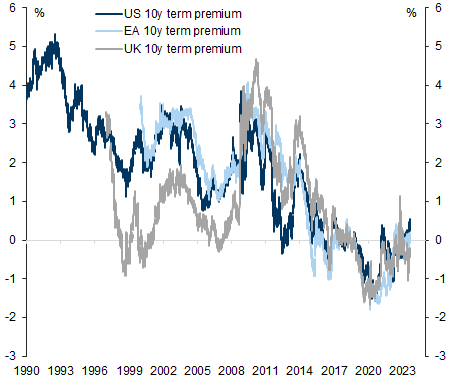 11. Global term premia remain low according to history. Data available on request.