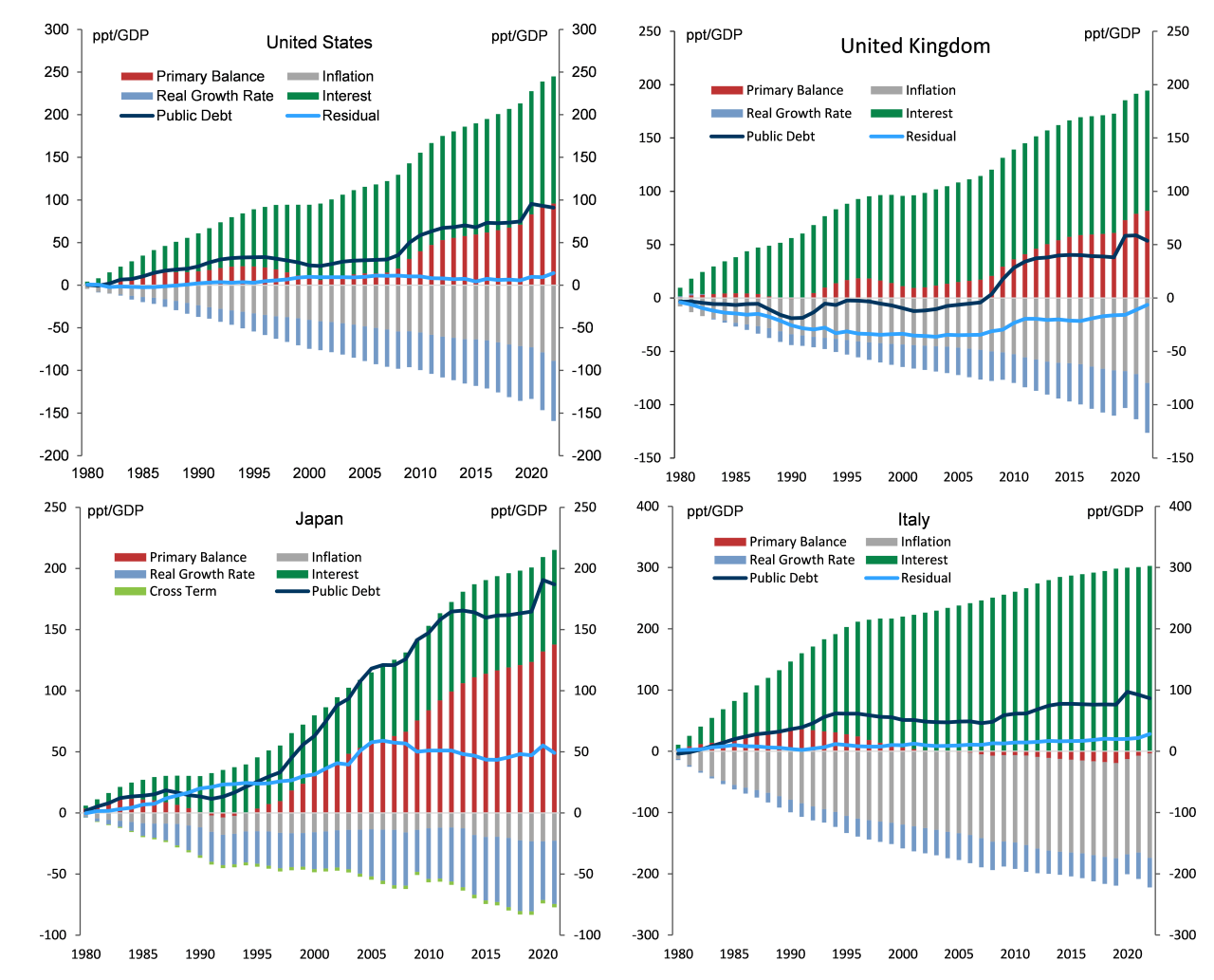 3. US and UK debt increases equal the accumulated primary balance. Japan has little help from inflation, Italy little help from growth.. Data available on request.