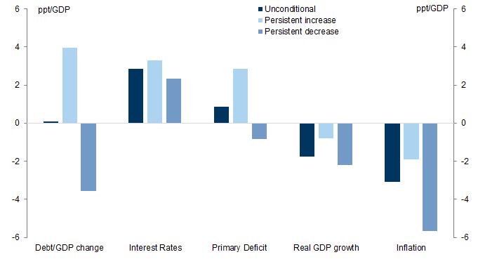 4. Debt reductions driven by strong primary balances, high growth and high inflation. Data available on request.