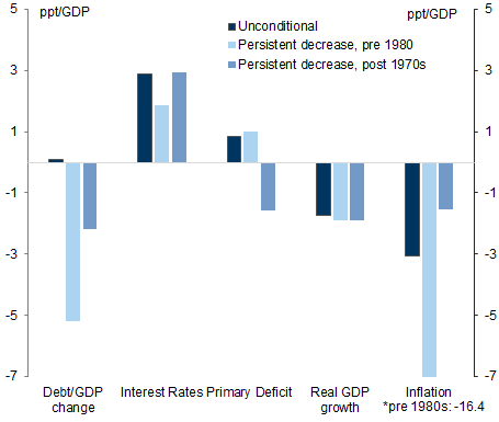 5. Debt reductions post-1980 primarily driven by stronger primary balances. Data available on request.