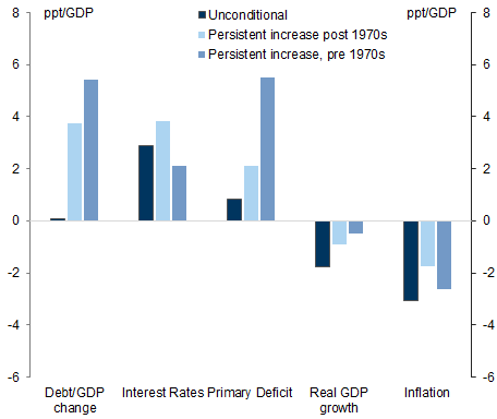 6. Debt increases post-1980 also driven by primary deficits. Data available on request.
