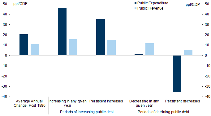 7. Public expenditure drives the fluctuations in primary balance. Data available on request.