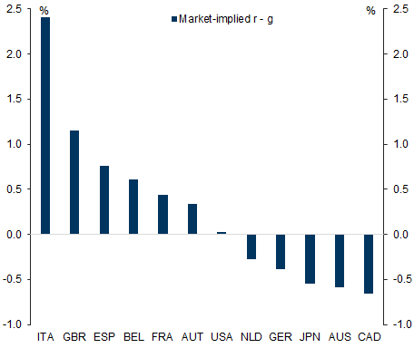 8. Market-implied r - g highest in European economies. Data available on request.