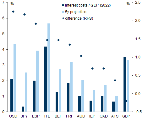 9. US will see largest rise in interest costs. Data available on request.