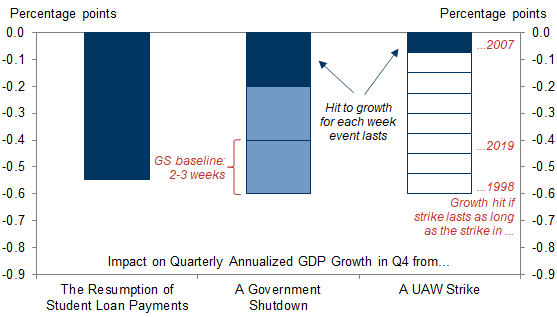 1. Three Developments Are Set to Weigh Meaningfully on Q4 Growth. Data available on request.