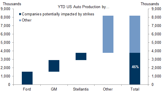 3. Almost Half of Domestic Auto Production Comes From Companies That Could Be Impacted by a UAW Strike. Data available on request.
