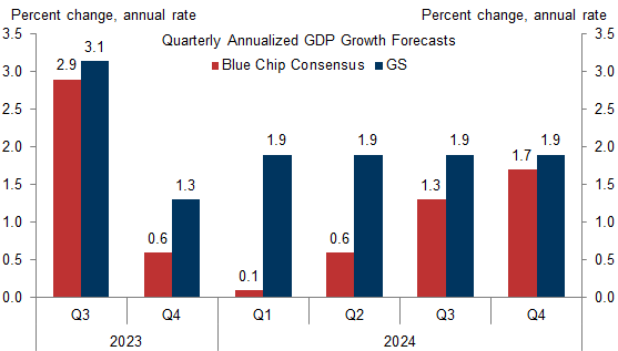 4. We Continue to Expect Much Stronger Growth Over the Next Year Than Consensus. Data available on request.