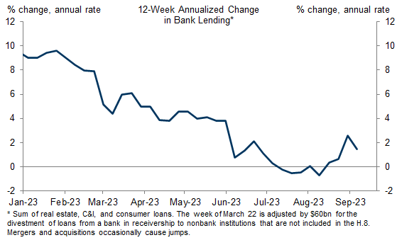 1. Nominal Bank Lending Growth Slowed From 10% to 2% Annualized Since the Start of the Year. Data available on request.