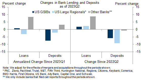 2. Regional Banks Pulled Back on Lending the Most in 2023Q2, Although Deposit Outflows From Regional Banks Moderated As the Turmoil of 2023Q1 Subsided. Data available on request.