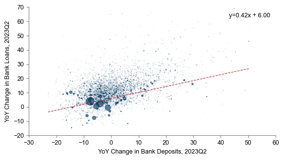 3. Lower Deposit Growth Can Only Partly Explain Slower Bank Lending Since Last Year…. Data available on request.